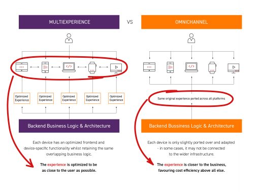 Omnichannel vs Multiexperience / Univio