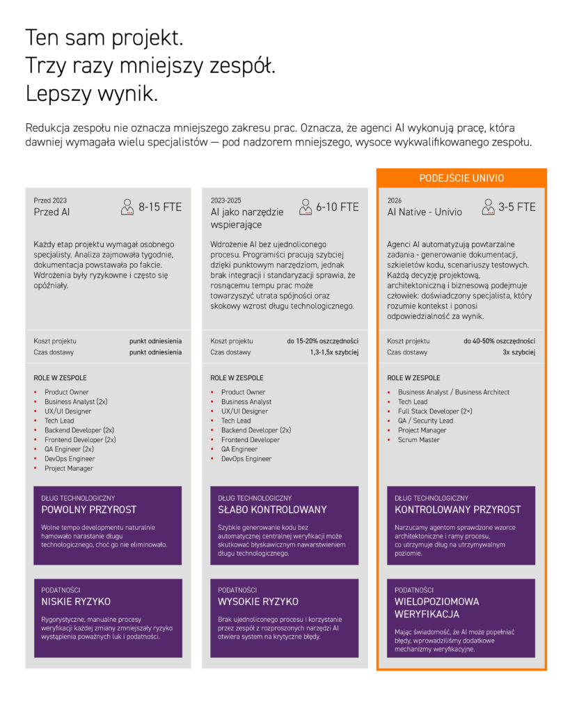 Infografika porównująca wielkość zespołów, koszty i ryzyko związane z projektami AI przed i po wdrożeniu rozwiązania AI Native-Univio, podkreślająca wpływ rozwoju oprogramowania wspomaganego sztuczną inteligencją (AI Boosted Software Development), z opisem tekstowym i sekcjami oznaczonymi kolorami dla każdego scenariusza.